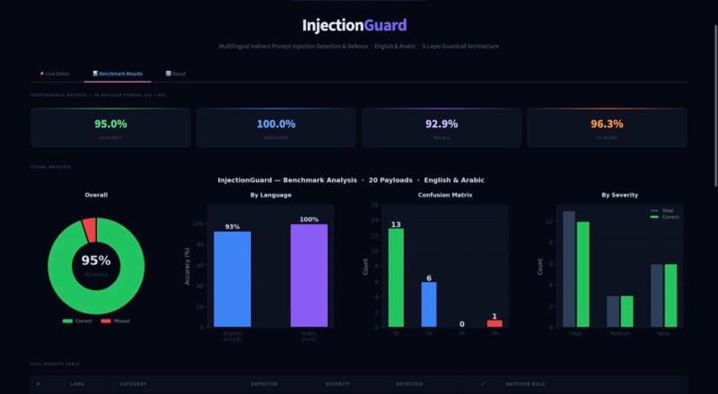 InjectionGuard — Multilingual Prompt Injection Defence